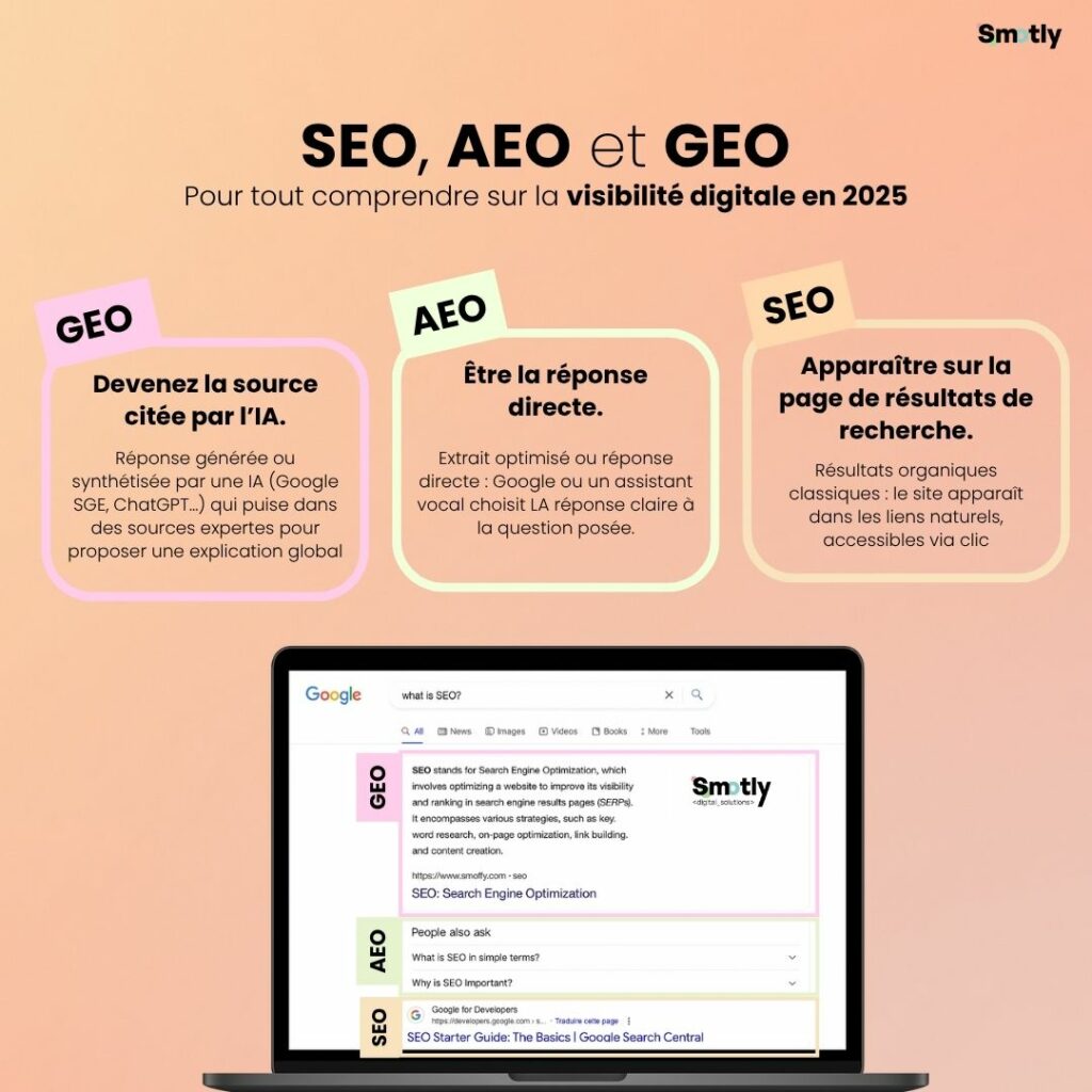 Schéma illustrant la synergie entre SEO, AEO et GEO pour maximiser la visibilité digitale sur Google, la recherche vocale et l’intelligence artificielle